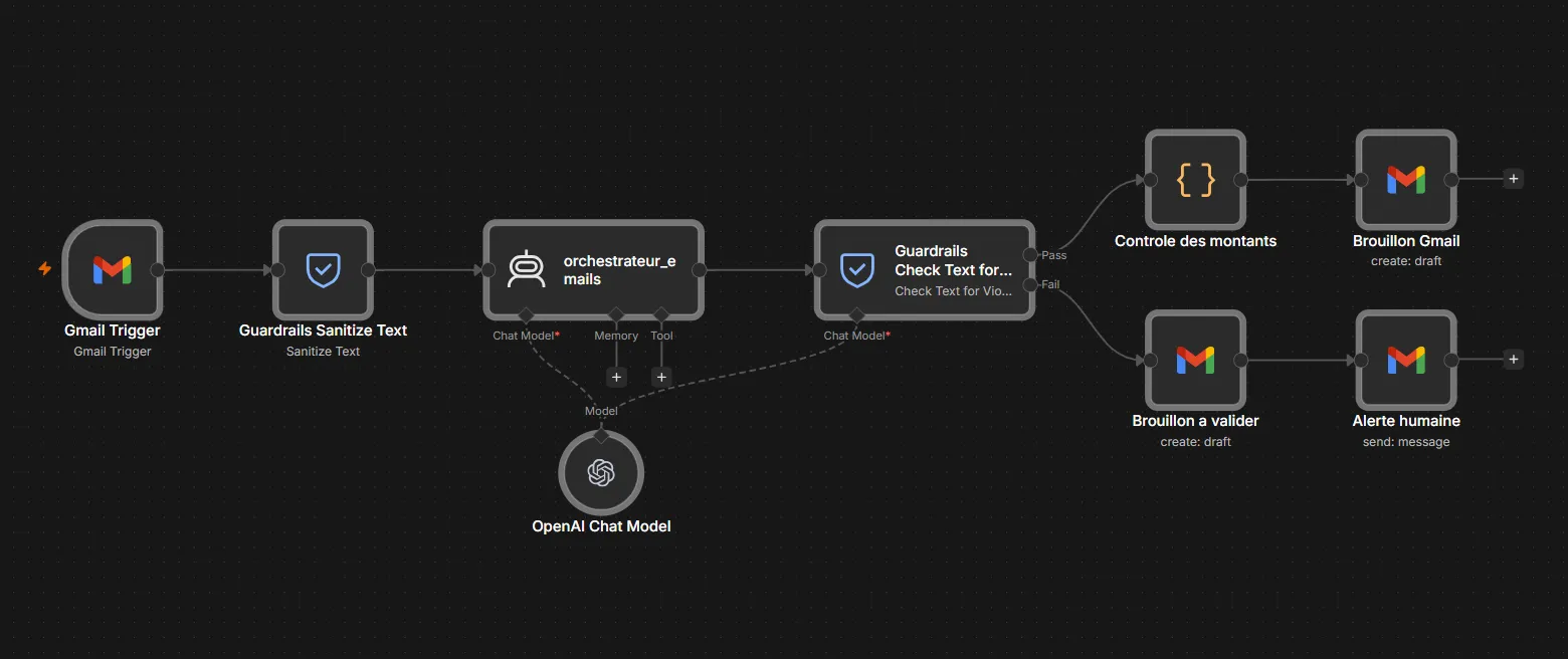 Canvas n8n avec le nœud Guardrails Sanitize Text placé entre le Gmail Trigger et l’orchestrateur, puis un second nœud Guardrails Check Text for Violations dont les sorties Pass et Fail mènent l’une au contrôle des montants et au brouillon Gmail, l’autre à un brouillon à valider et une alerte humaine