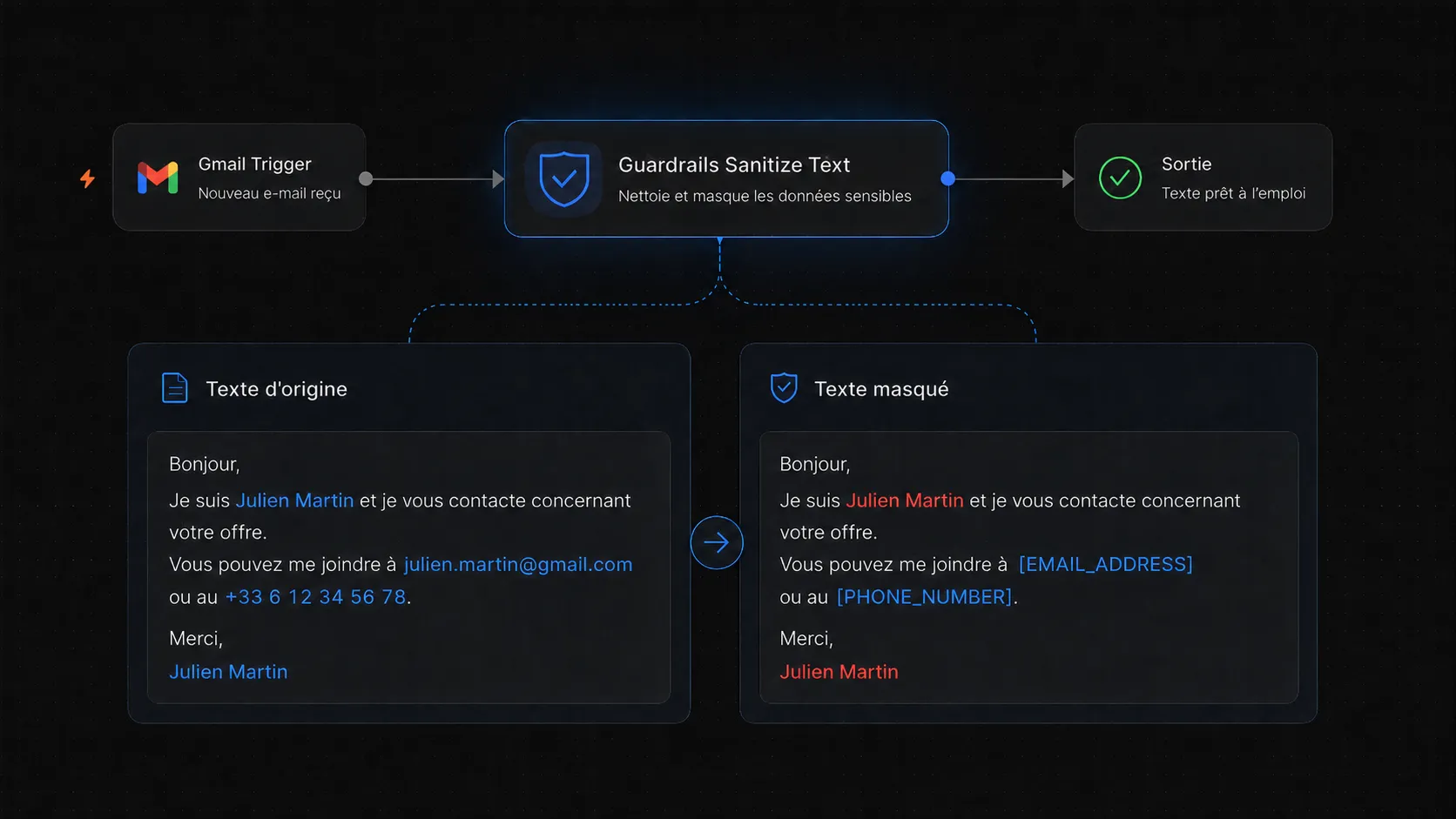 Schéma du nœud Guardrails Sanitize Text placé entre un Gmail Trigger et la sortie : à gauche le texte d’origine d’un email, à droite le texte masqué où l’adresse mail devient le jeton EMAIL_ADDRESS et le numéro de téléphone le jeton PHONE_NUMBER, tandis que le nom du signataire reste écrit en clair et ressort en rouge, deux fois, faute d’avoir été détecté