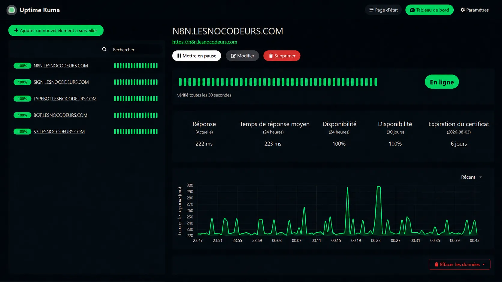 Tableau de bord Uptime Kuma listant cinq moniteurs à 100 % de disponibilité, un par sous-domaine de la stack, n8n, sign, typebot, bot et s3, avec le détail du moniteur n8n à droite : réponse en 222 millisecondes, disponibilité de 100 % sur 24 heures et sur 30 jours
